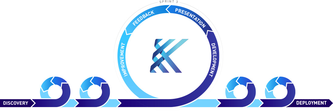 Graphic illustrating the agile software methodology